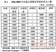 浅析东盟五国服务贸易国际竞争力