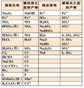 分解法写复杂氧化还原反应离子方程